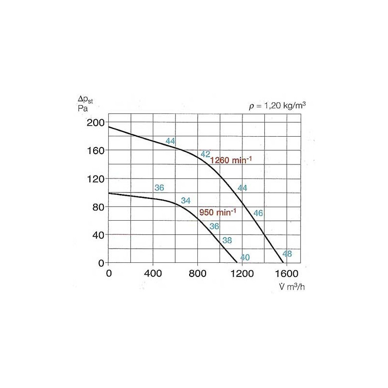 Extracteur de toiture RDD 225/4/4