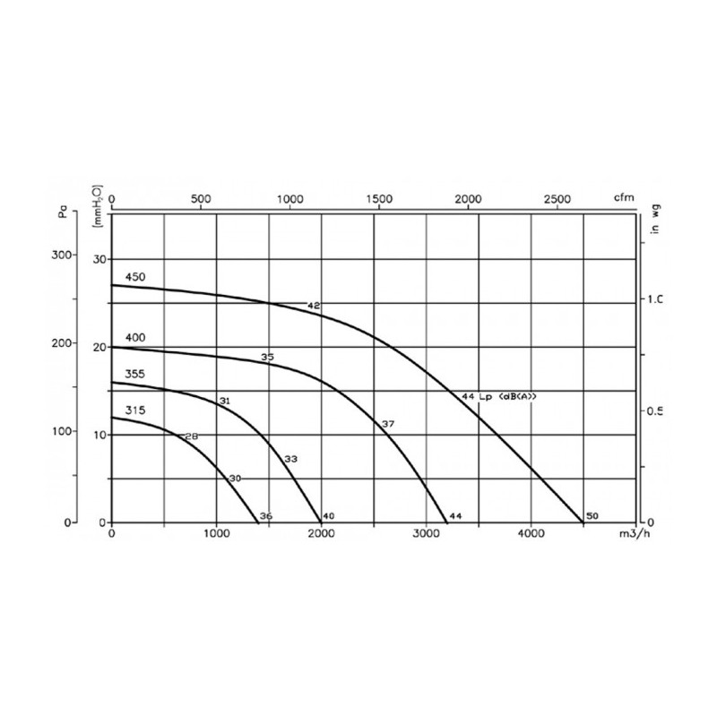 Extracteur de toiture RFH-315-6T