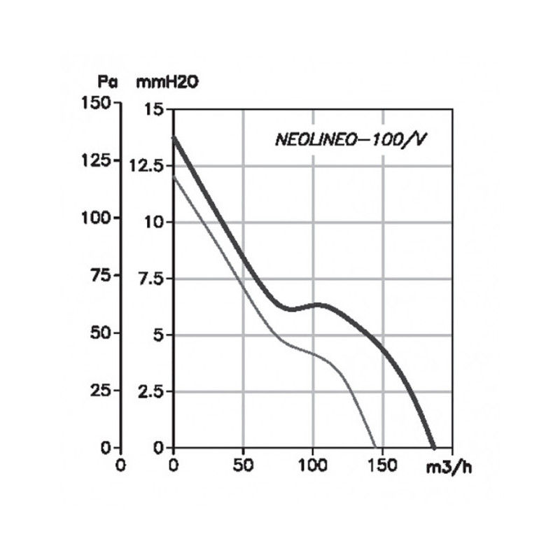 Extracteur NEOLINEO 100/V