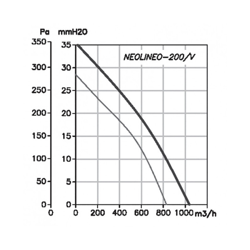 Extracteur NEOLINEO 200/V