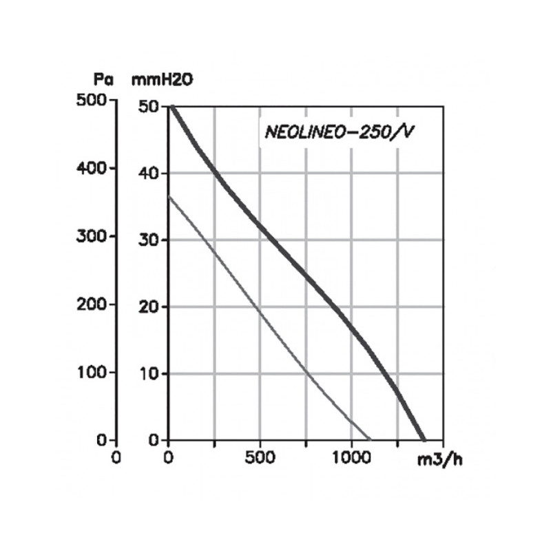 Extracteur NEOLINEO 250/V