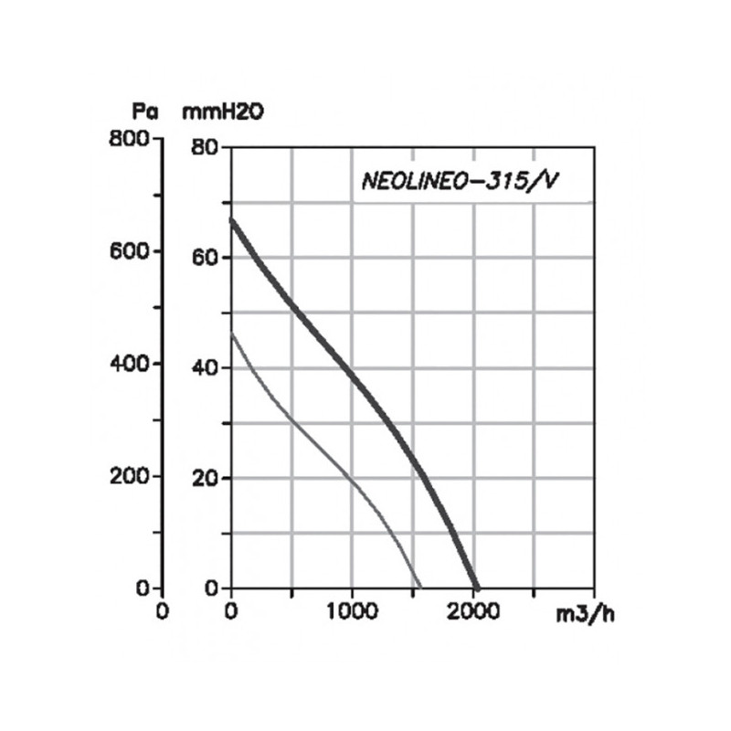 Extracteur NEOLINEO 315/V