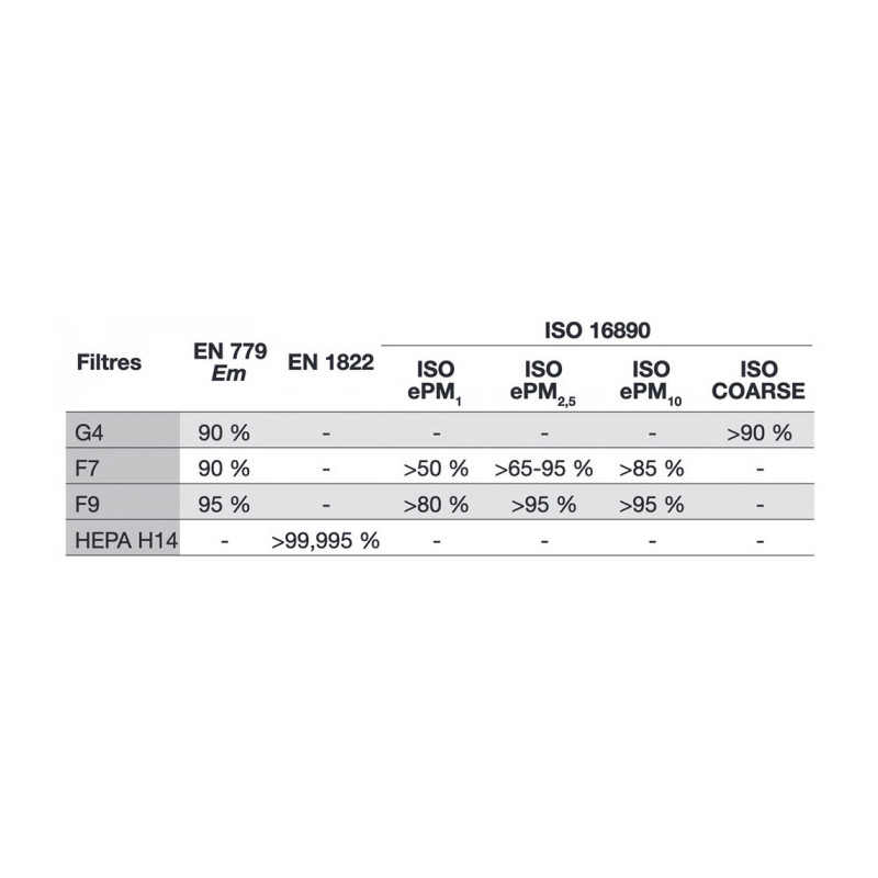 Purificateur d'air UPA-UV-4500- HEPA H14 + KIT ROULETTES - SODECA