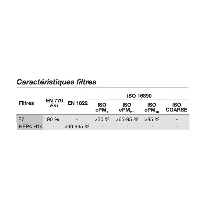 Purificateur d'air UPM/EC-400-F7 + HEPA H14 - CG - SODECA