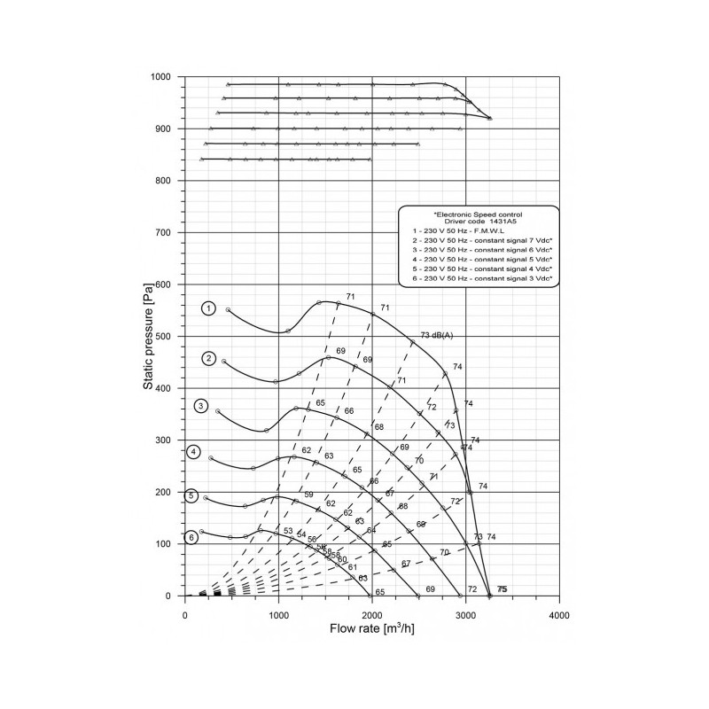 Ventilateur centrifuge DDMP 7/7.400.8