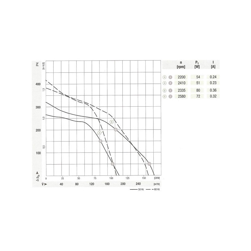 Ventilateur centrifuge G2E120-TD76-01