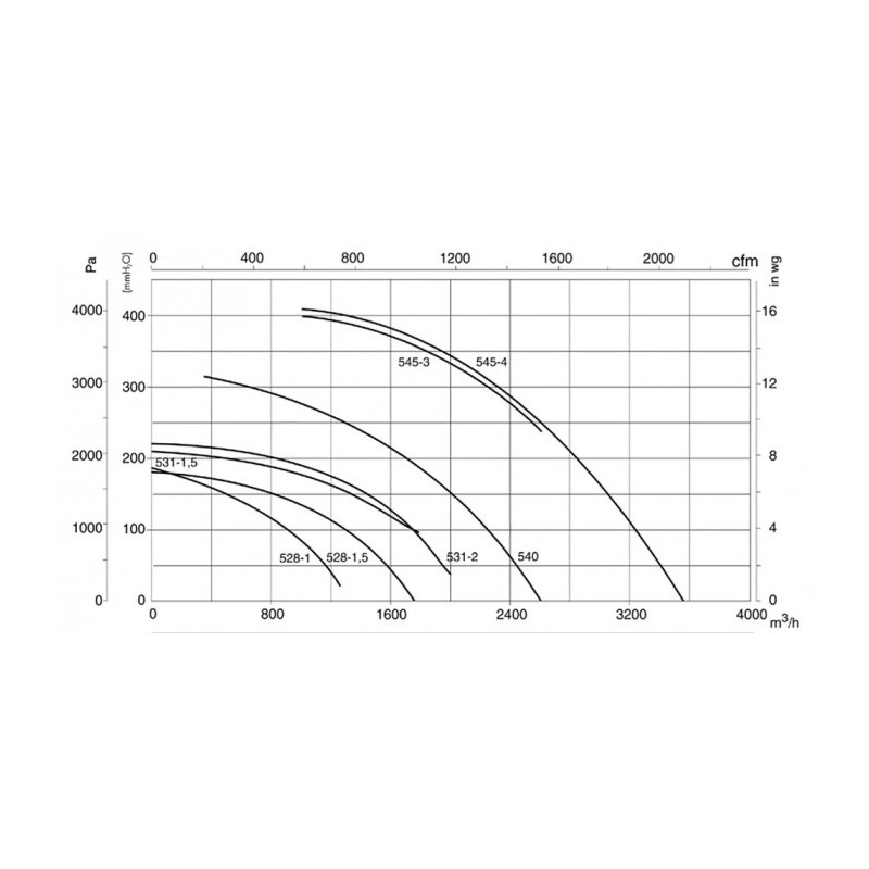 Ventilateur CMA-528-2T-1.5/ATEX/EXII2G EEX-D