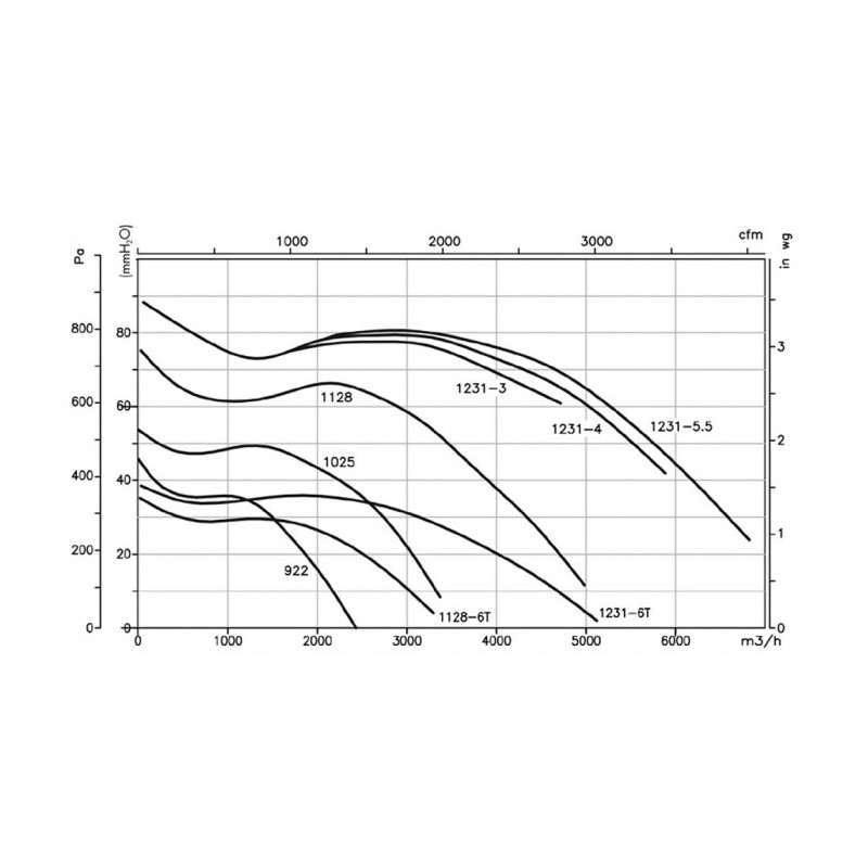 Ventilateur CMP-1025-4M RD