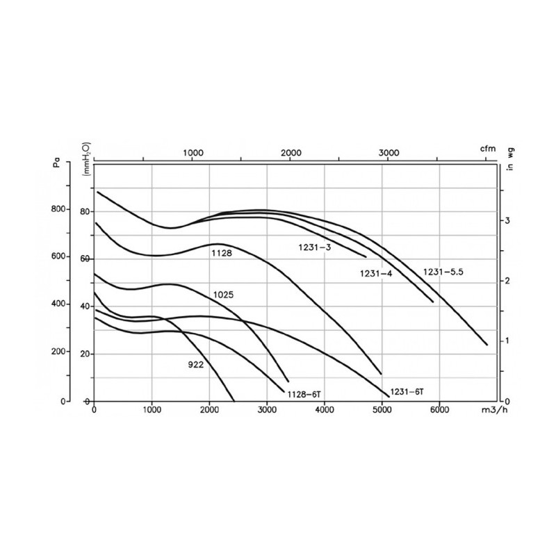 Ventilateur CMP-1025-4T-RD
