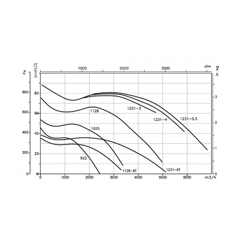 Ventilateur CMP-1128-4T / ATEX / EXII2 G/D 230/400V
