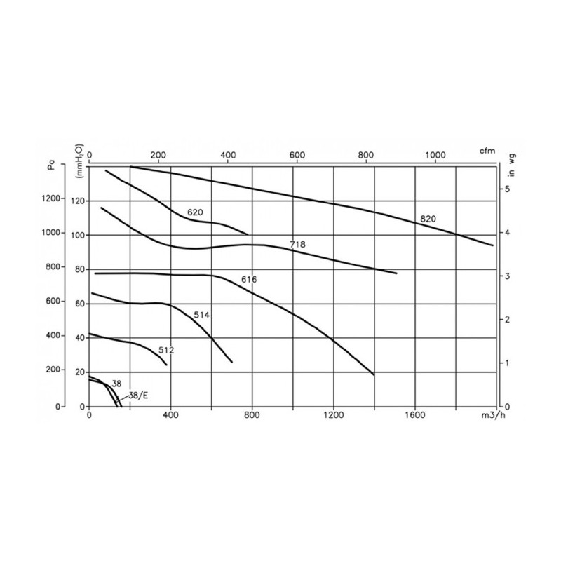 Ventilateur CMP-514-2T/R TOUT INOX 304