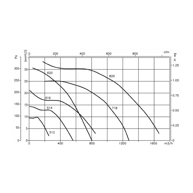 Ventilateur CMP-620-4T/R250°C