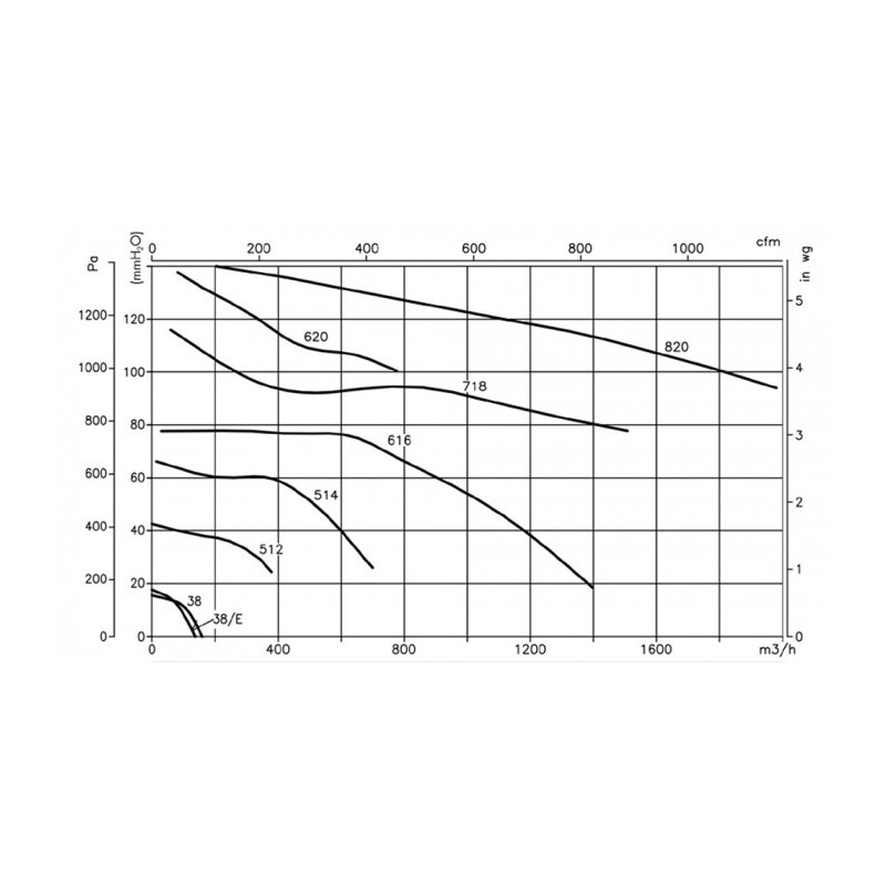 Ventilateur CMP-820-2T-R250°C