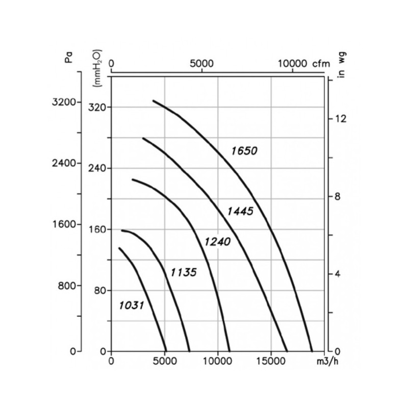 Ventilateur CMR-1445-2T-IE3-TODO-INOX304