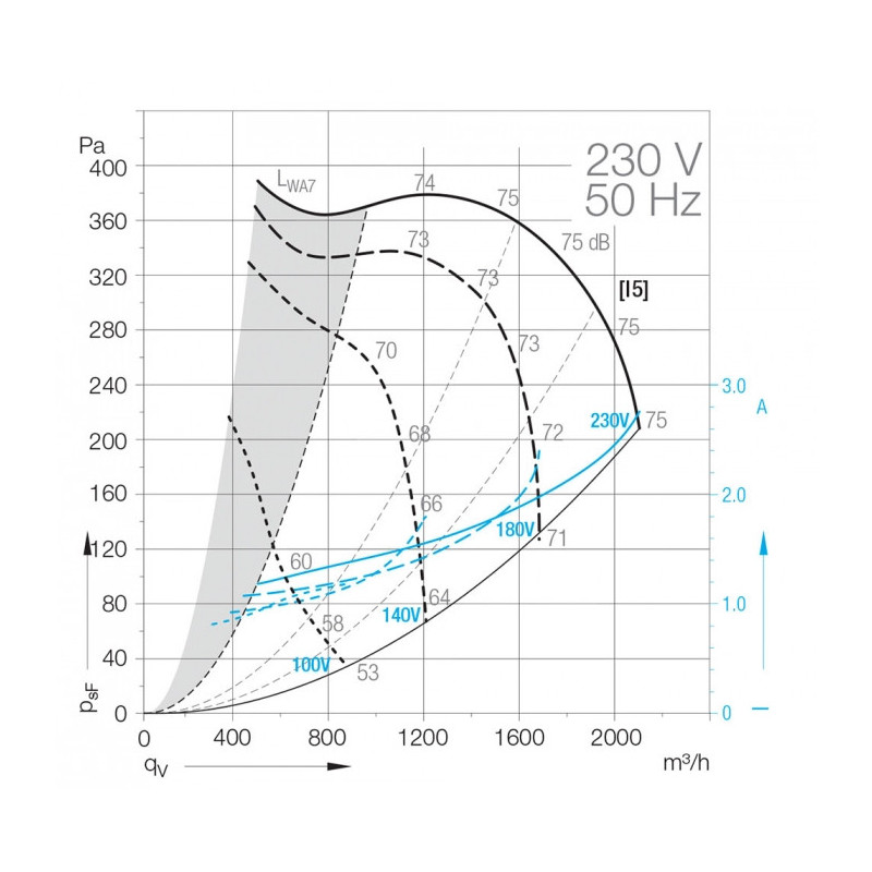 Ventilateur DDM 9/7.300.4 BRIDE ET SUPPORT / BAB