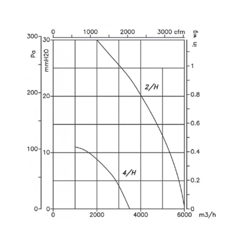Ventilateur HC-35-4M/H/A