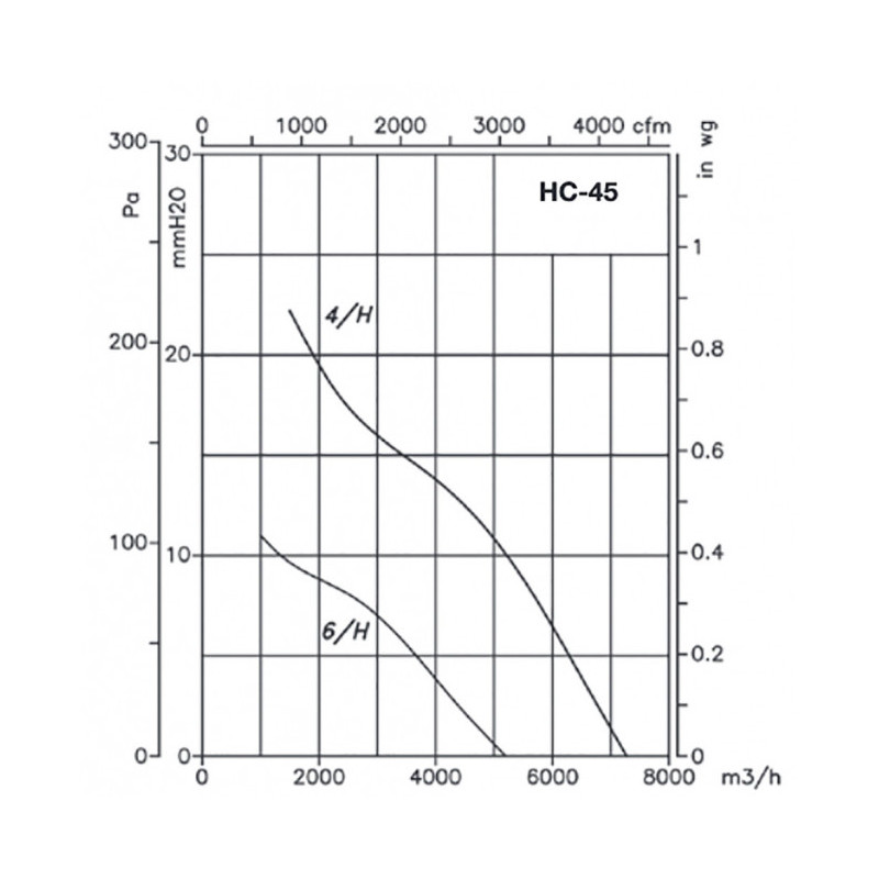 Ventilateur HC-45-6T/H