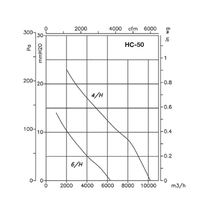 Ventilateur HC-50-6M/H